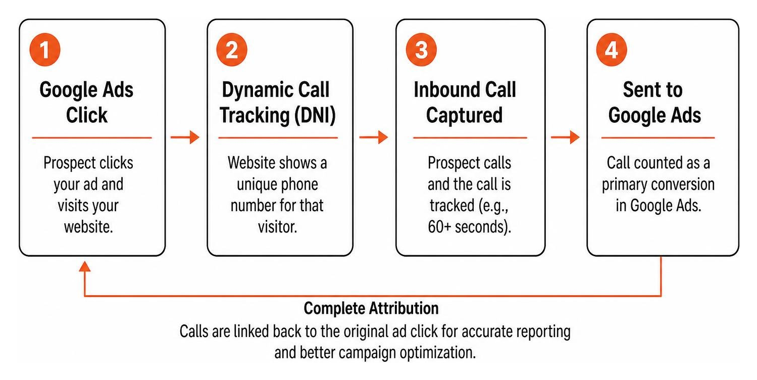 attribution pipeline connecting call tracking to Google Ads data attribution pipeline connecting call tracking to Google Ads data