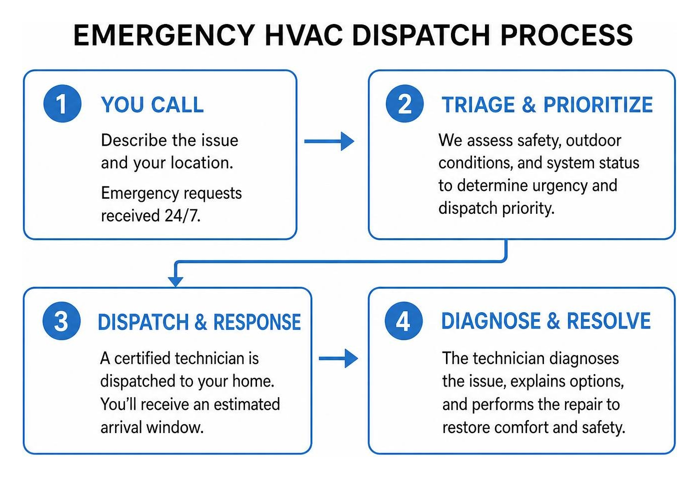Emergency HVAC dispatch process Emergency HVAC dispatch process