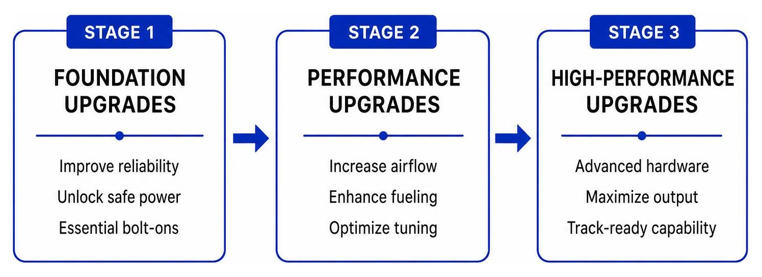 Multi-stage build strategy flow: Stage 1 to Stage 2 to Stage 3 hardware upgrades