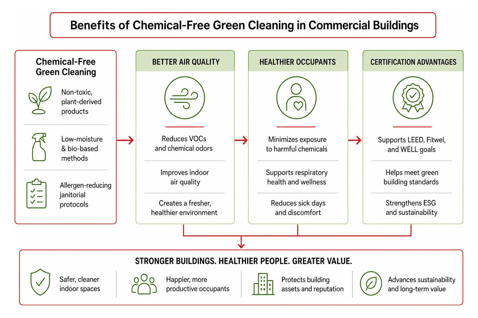 infographic showing benefits of chemical-free green cleaning in commercial buildings including air quality, occupant health