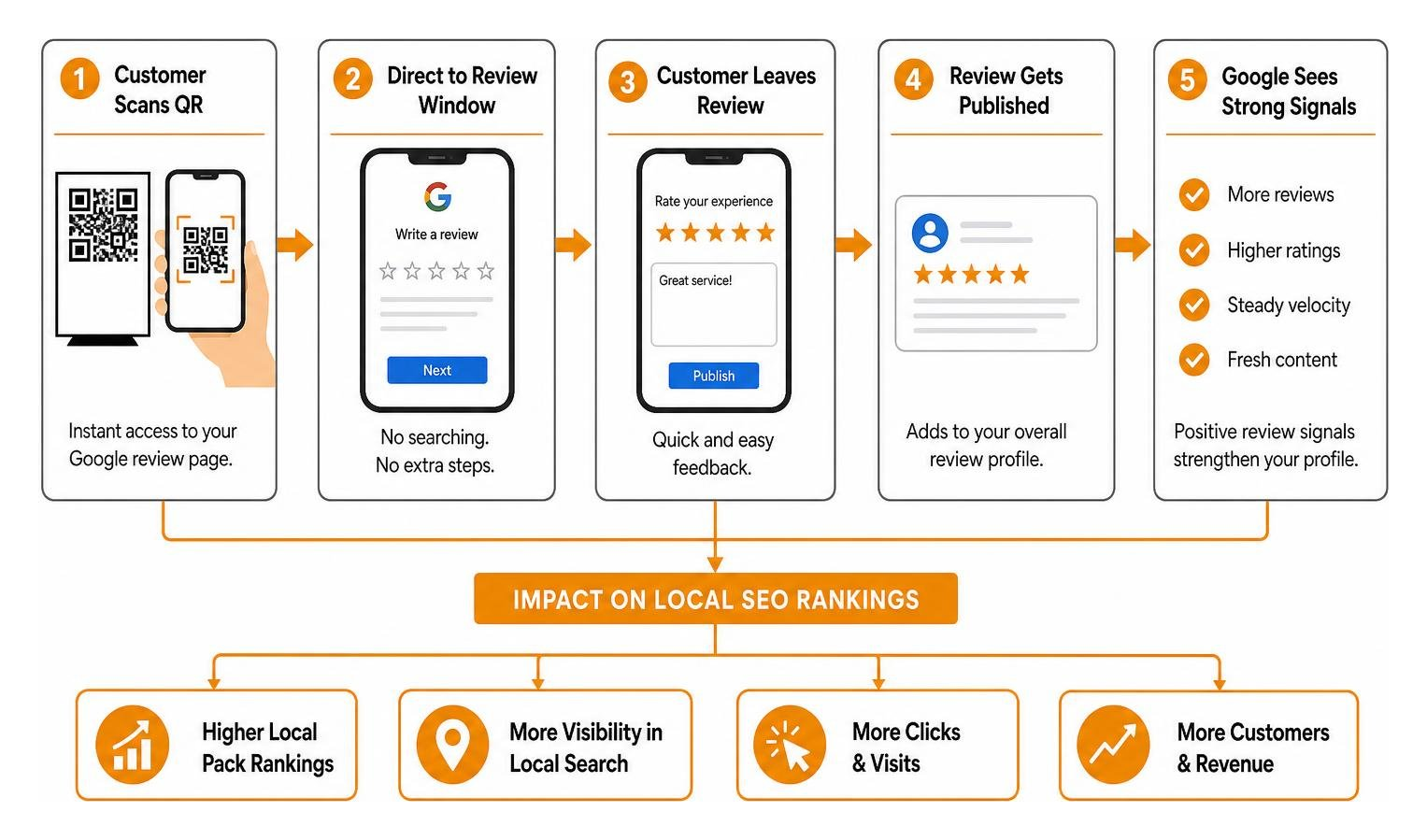 overview of review impact on local SEO rankings