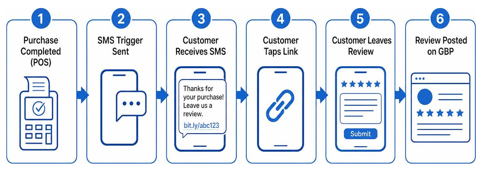 Flowchart showing customer review collection process from point-of-sale SMS trigger to GBP review