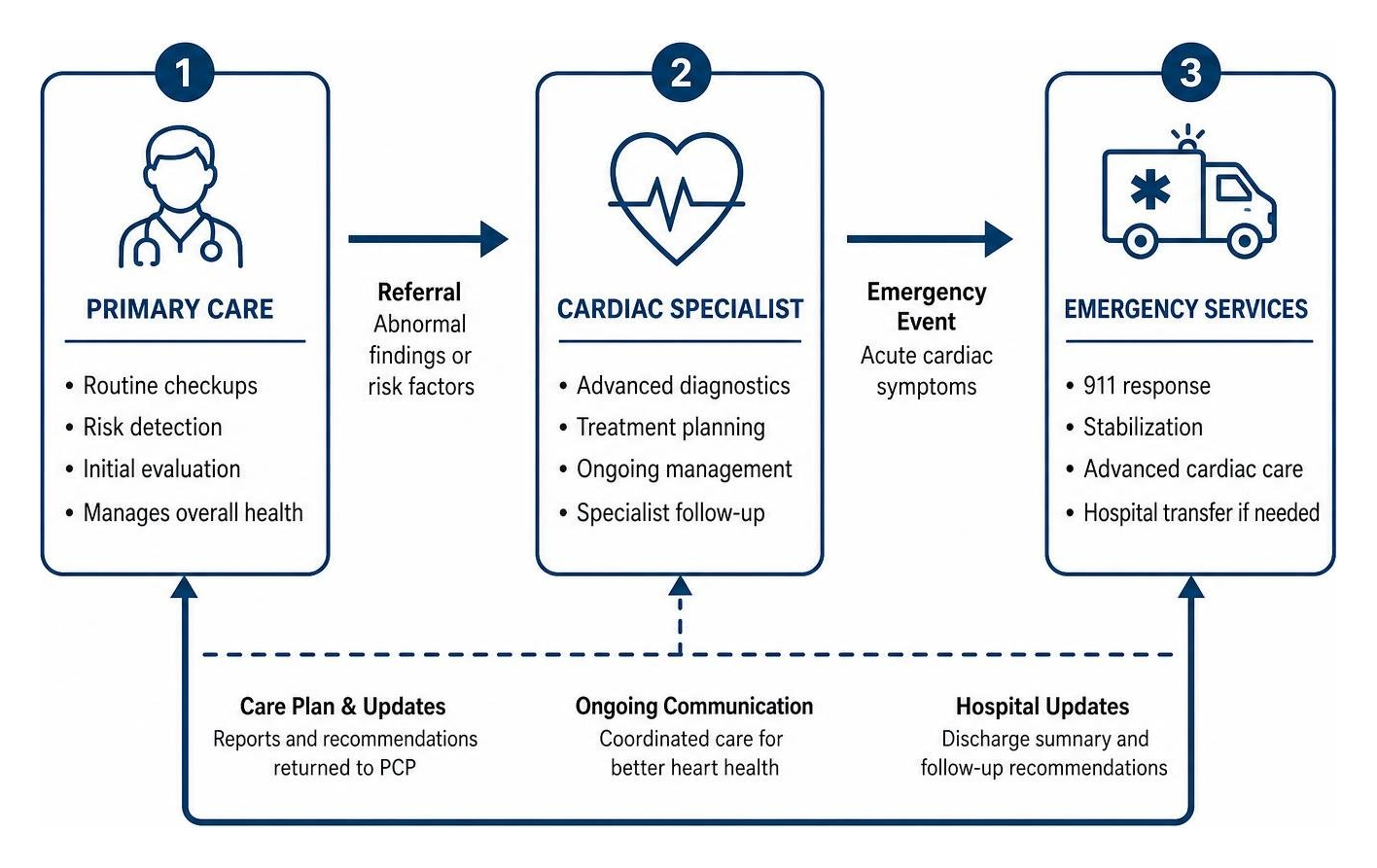 Care coordination pathway between primary care, cardiac specialist, and emergency services Care coordination pathway between primary care, cardiac specialist, and emergency services