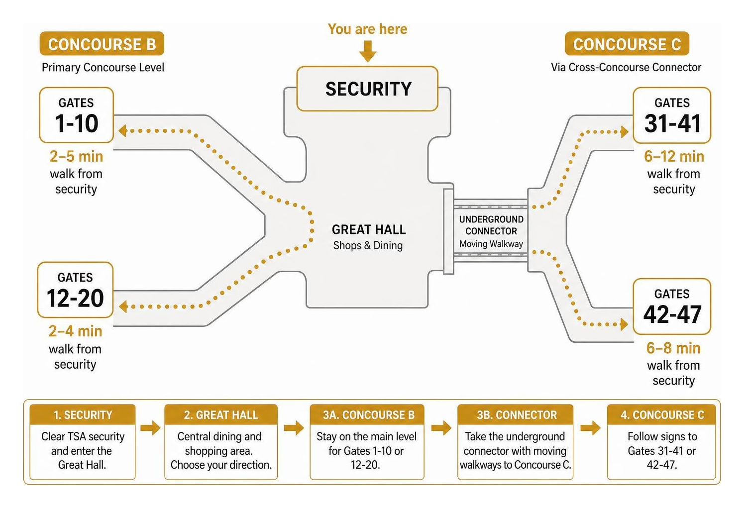 Passenger navigation path from security through Terminal 8 concourses