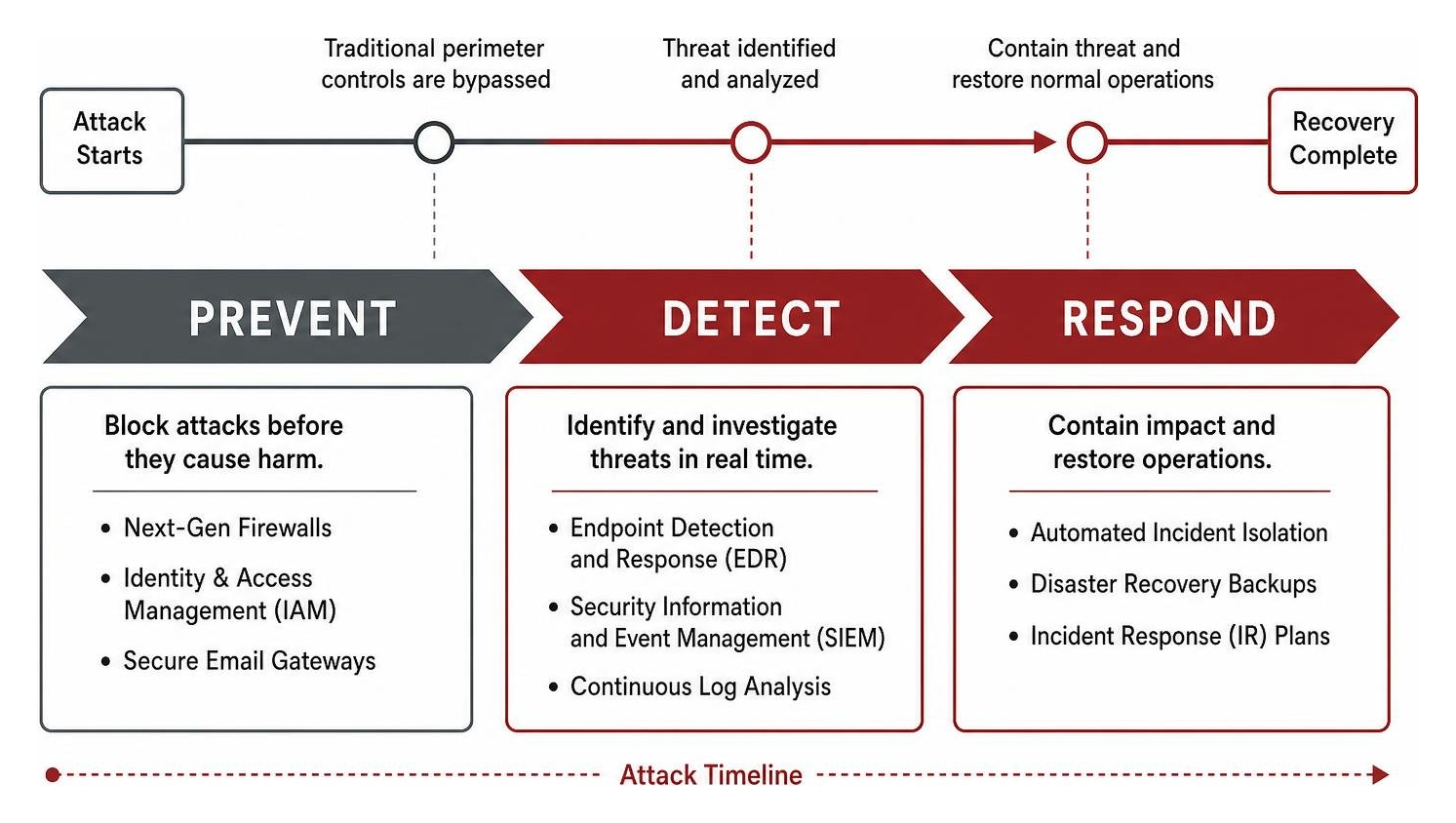 The timeline of a cyberattack showing the transition from prevention to detection and response The timeline of a cyberattack showing the transition from prevention to detection and response