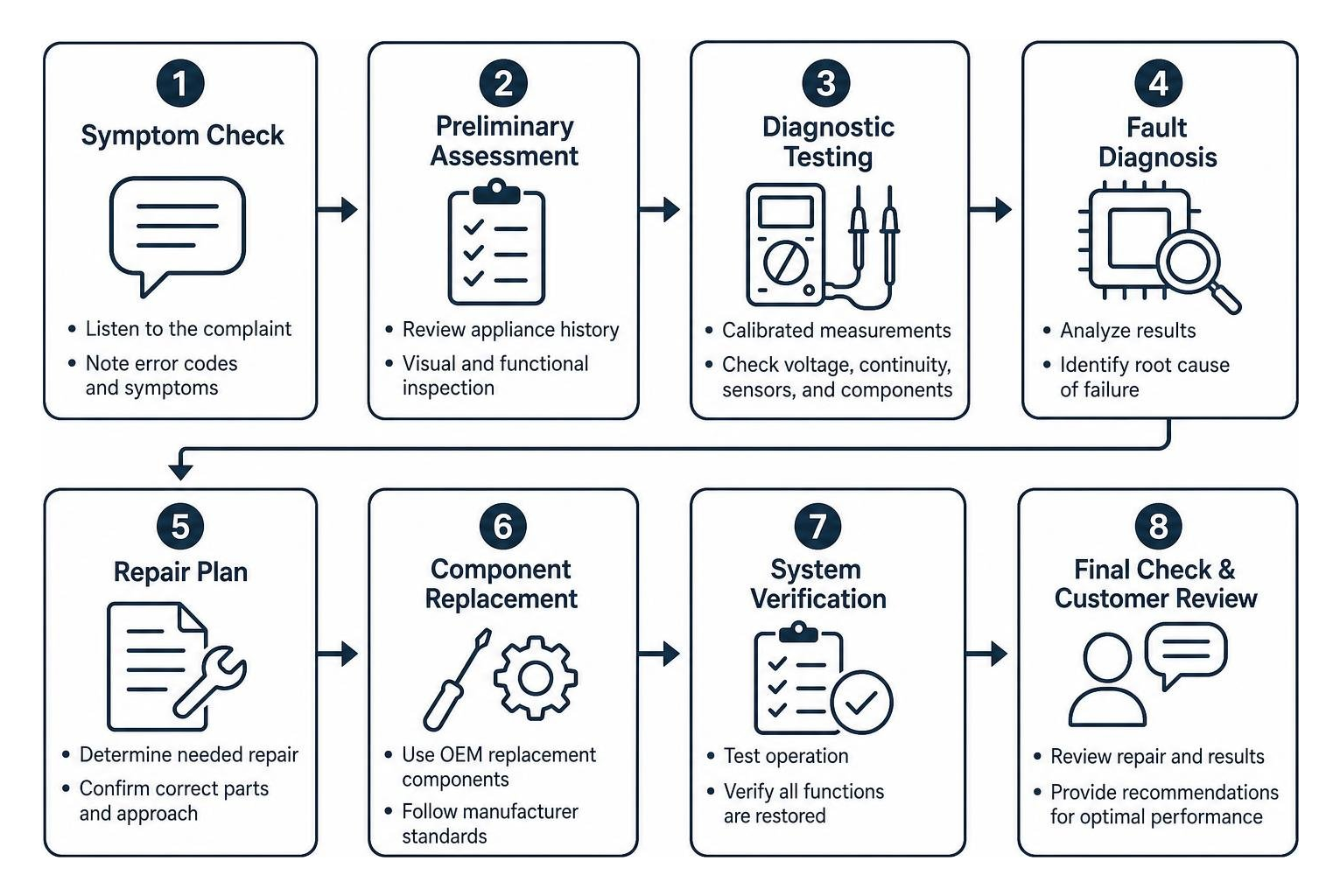 Diagram of professional diagnostic workflow from symptom check to component verification Diagram of professional diagnostic workflow from symptom check to component verification