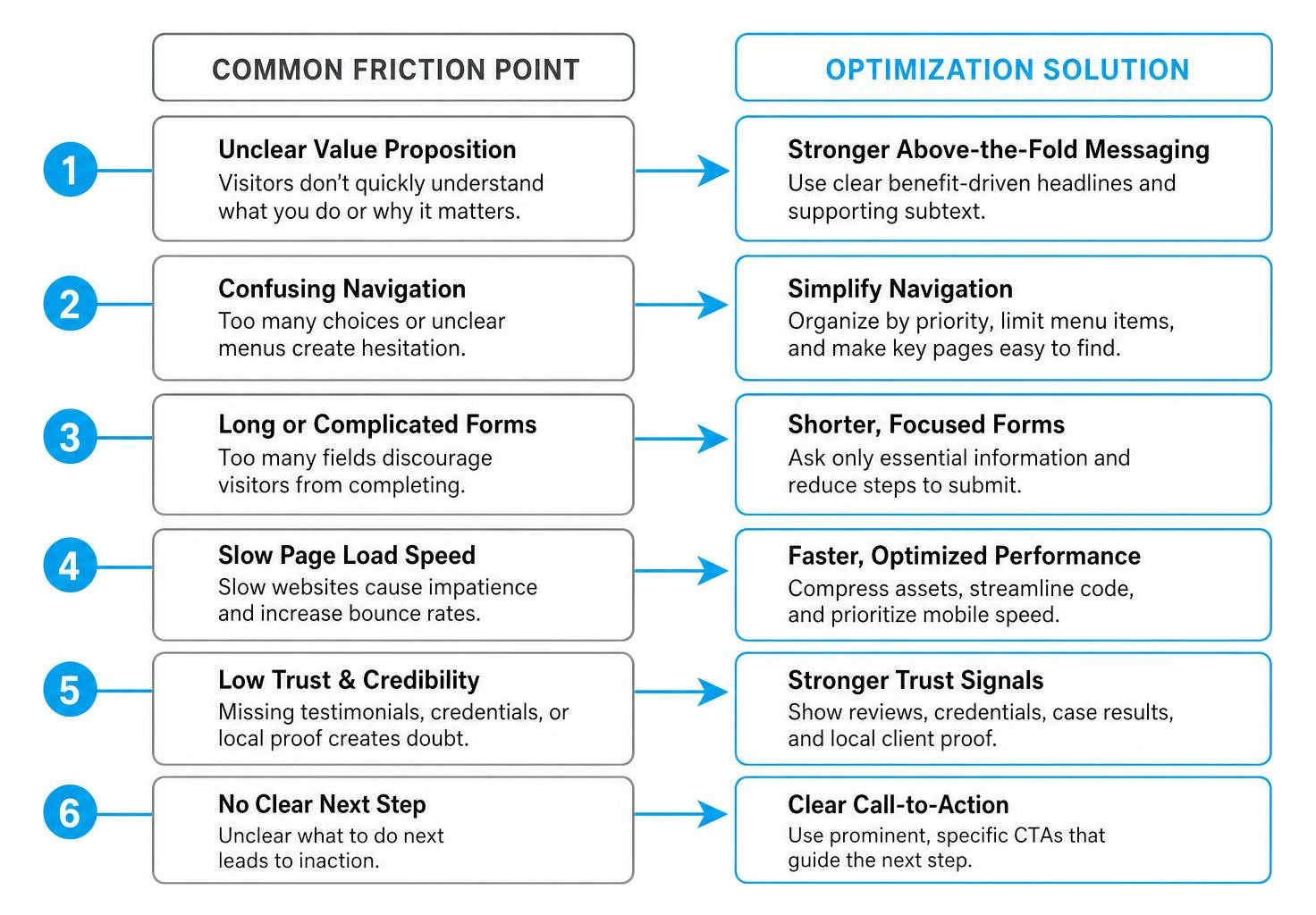 Common website conversion friction points and optimization solutions