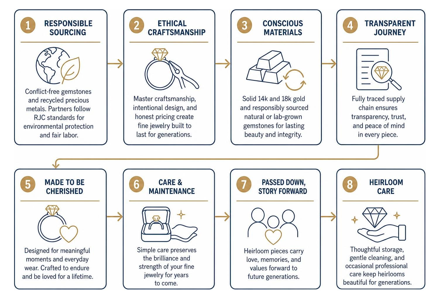 diagram of ethical fine jewelry lifecycle from sourcing to heirloom care