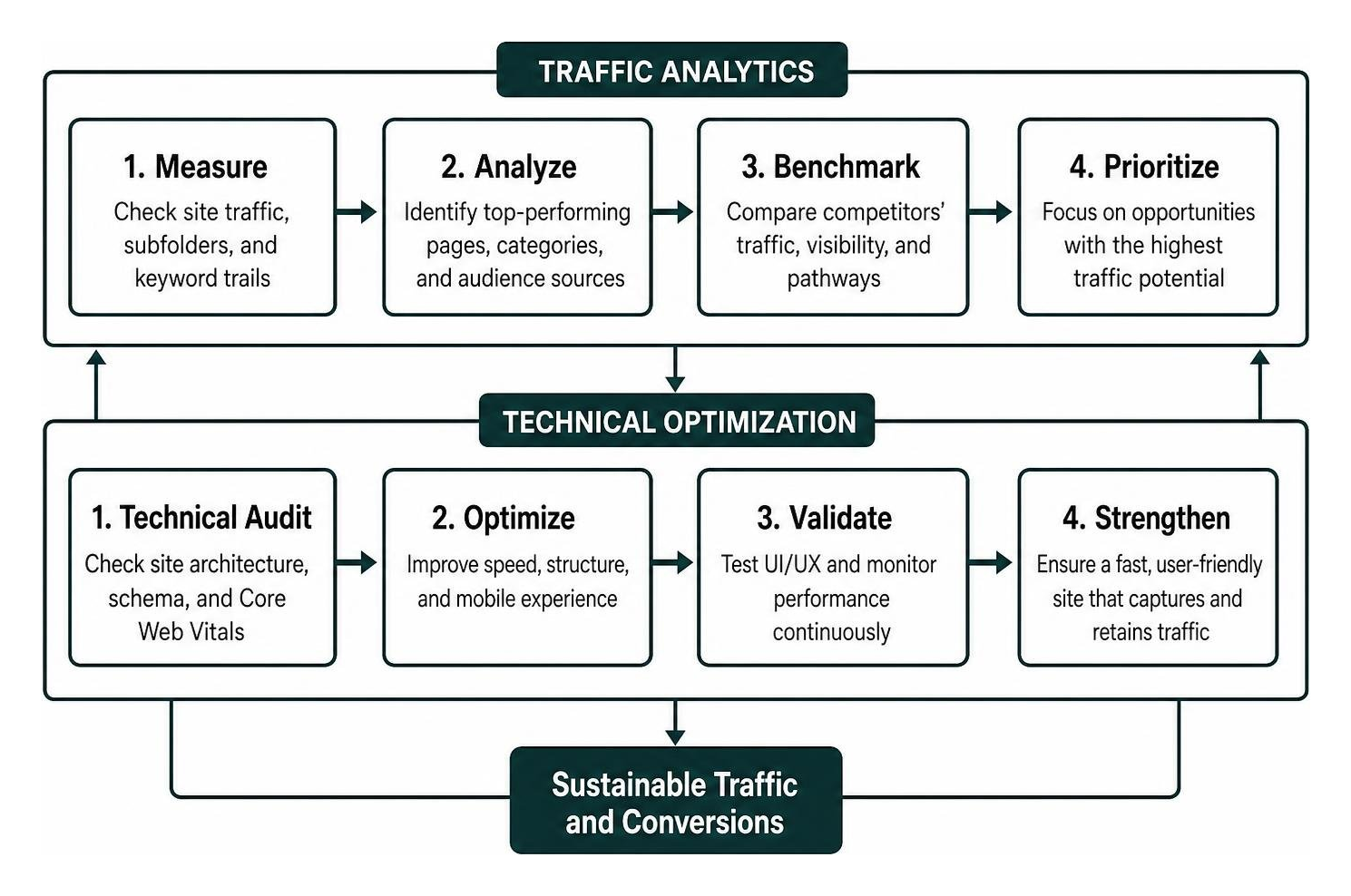 Integrating traffic analytics with technical website optimization