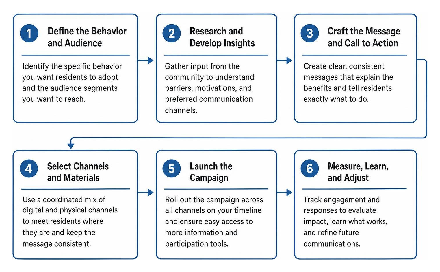step-by-step process for launching a local government behavioral awareness campaign step-by-step process for launching a local government behavioral awareness campaign