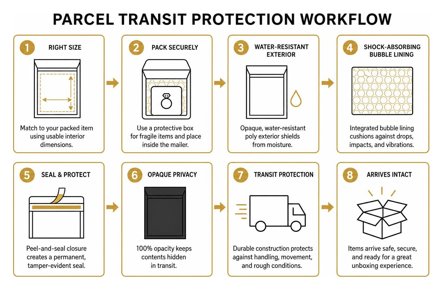 Parcel Transit Protection Workflow Parcel Transit Protection Workflow