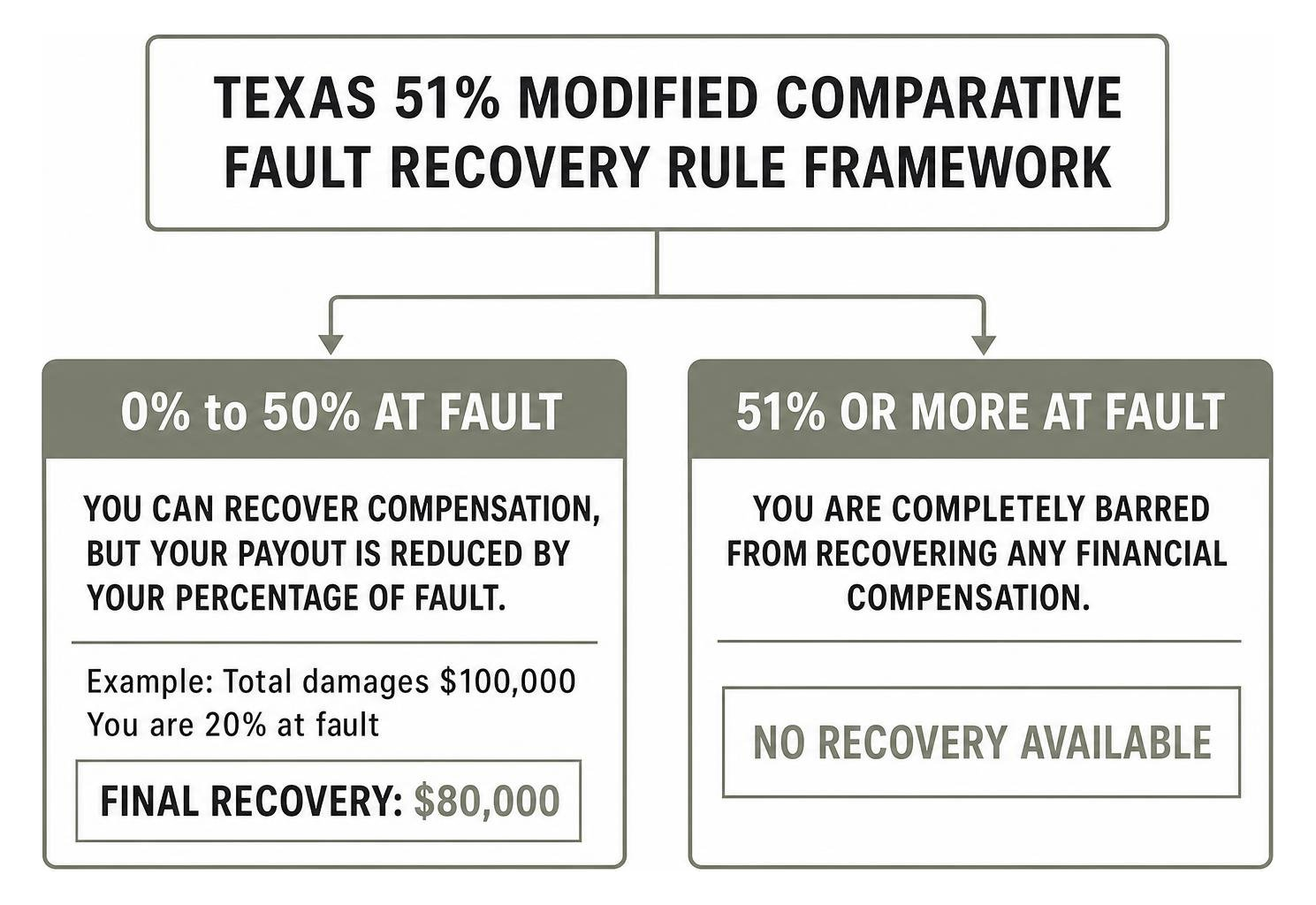 Texas 51 percent modified comparative fault recovery rule framework Texas 51 percent modified comparative fault recovery rule framework
