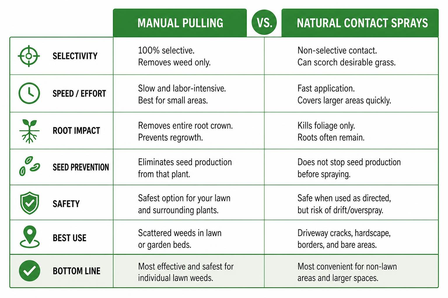 diagram comparing manual pulling vs natural contact sprays