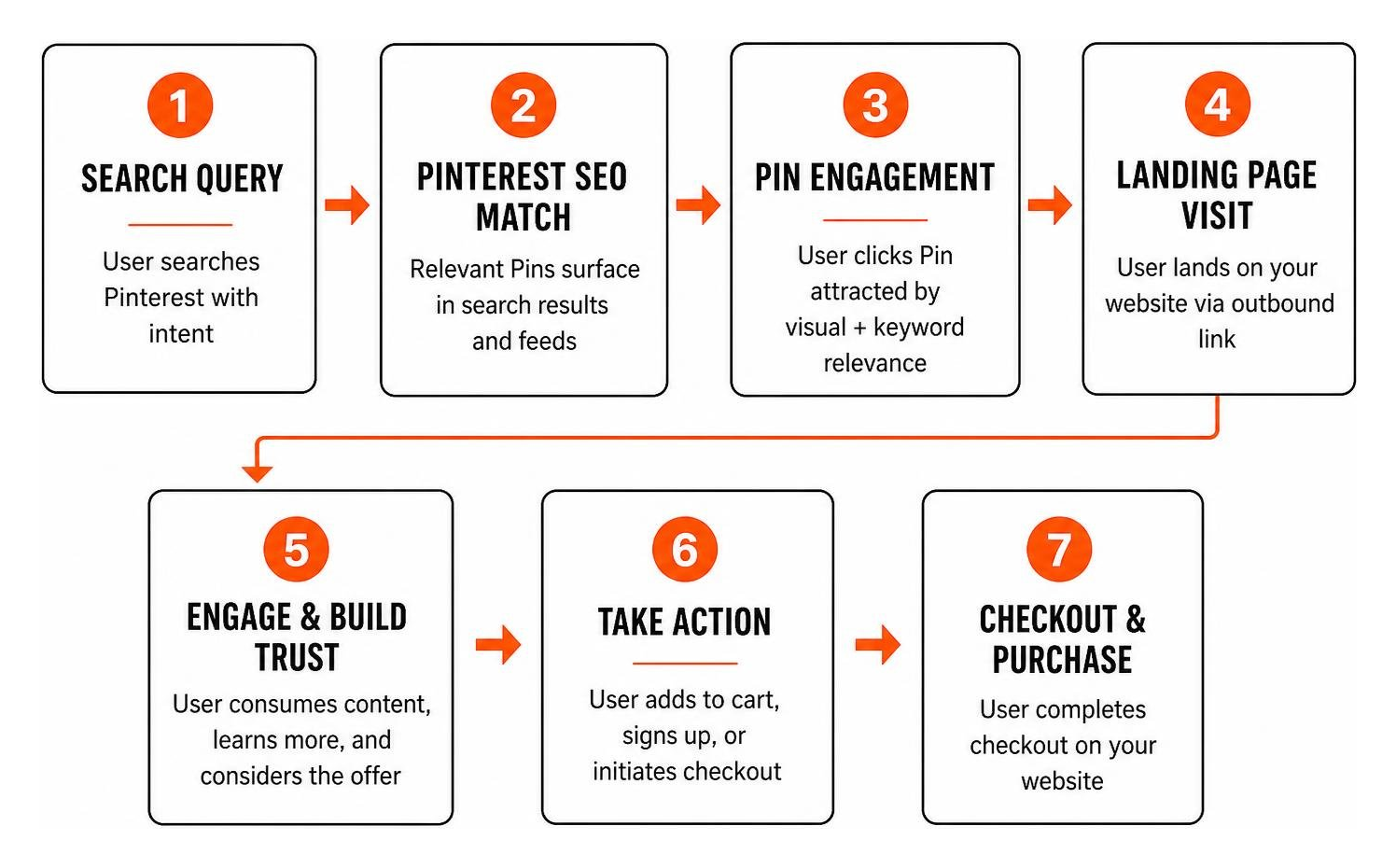 Step by step flow showing how Pinterest SEO moves users from search queries to website checkout Step by step flow showing how Pinterest SEO moves users from search queries to website checkout