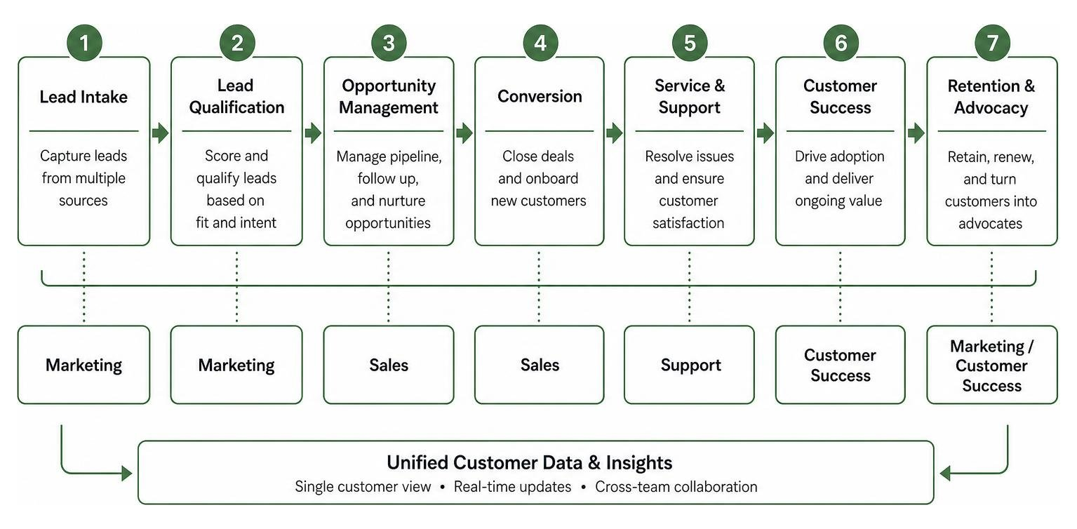 CRM workflow process from lead intake to customer retention