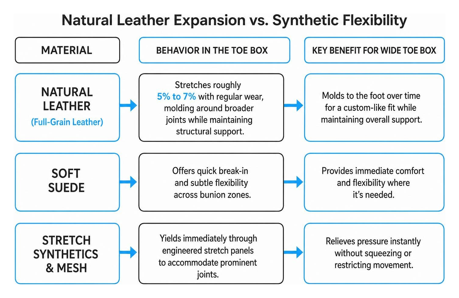 Natural leather expansion versus synthetic flexibility chart Natural leather expansion versus synthetic flexibility chart