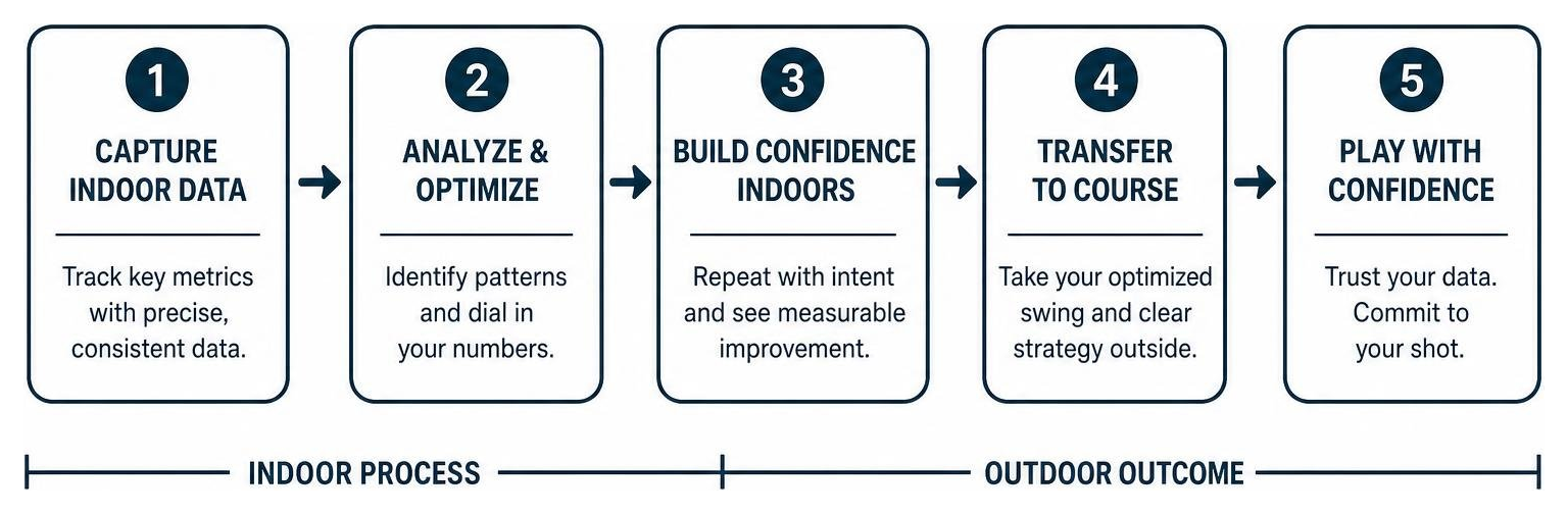 Process diagram showing how indoor data leads to outdoor confidence Process diagram showing how indoor data leads to outdoor confidence