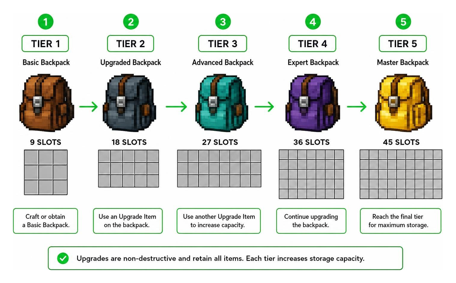 Step-by-step progression of upgrading backpack tiers in Minecraft PE