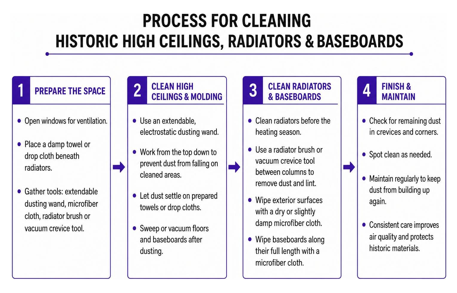 Process for cleaning historic high ceilings radiators and baseboards
