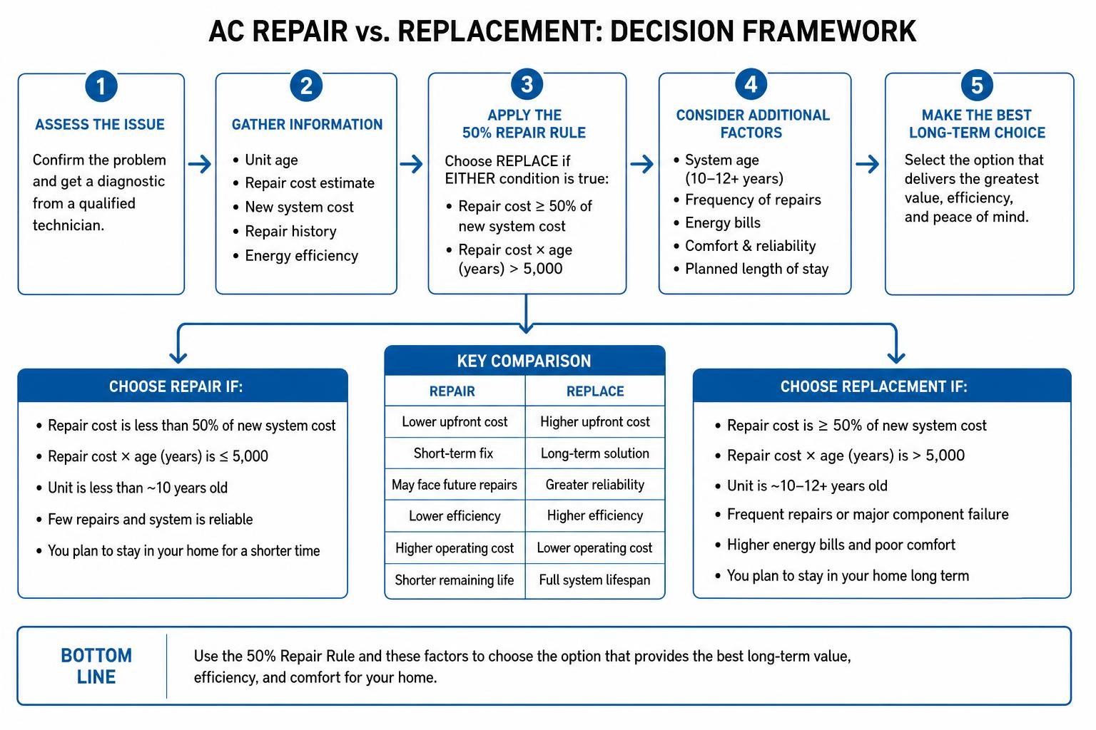 Decision framework process comparing AC repair costs versus complete system replacement