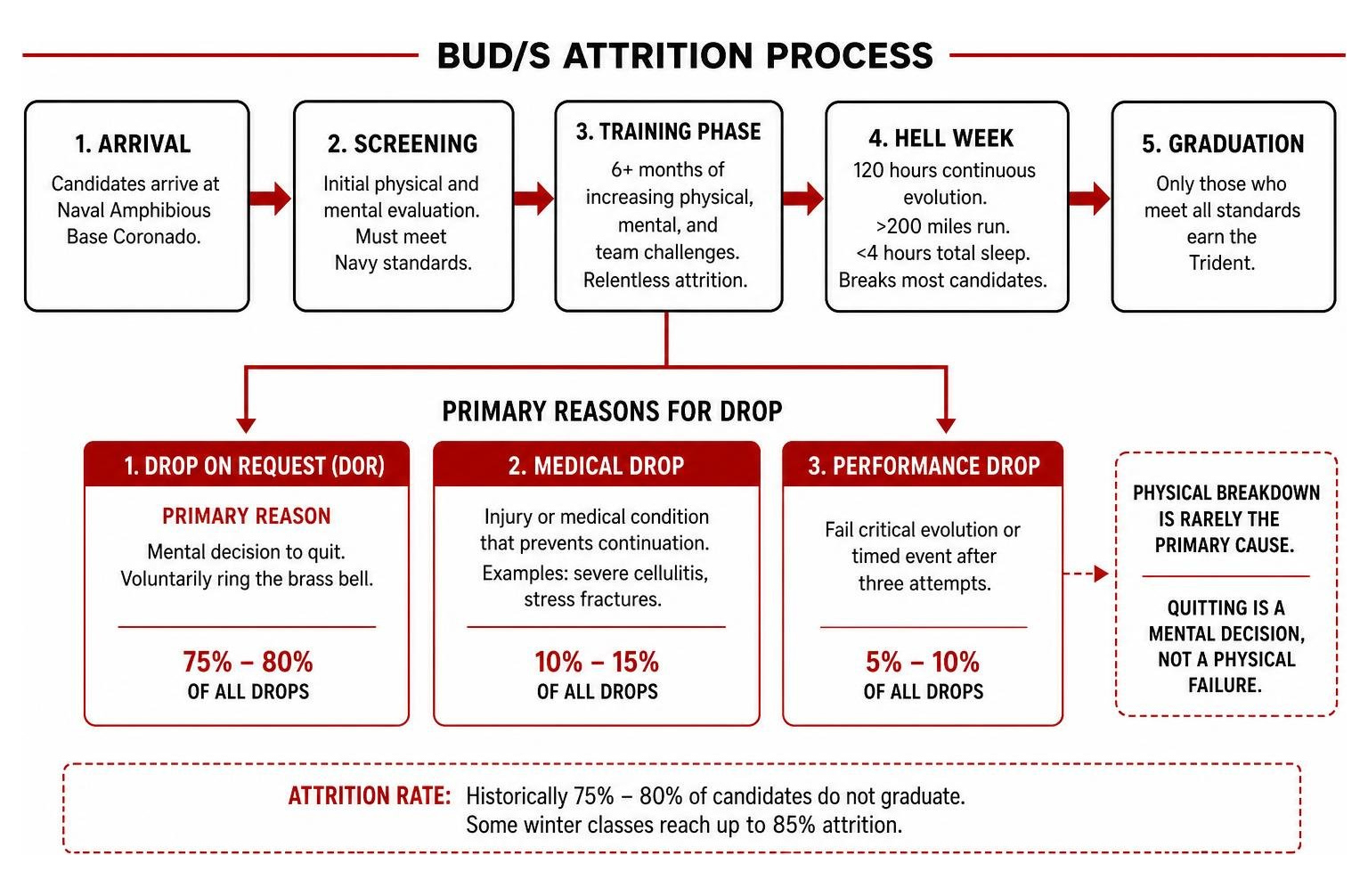 Diagram of the BUD/S attrition process and primary drop reasons