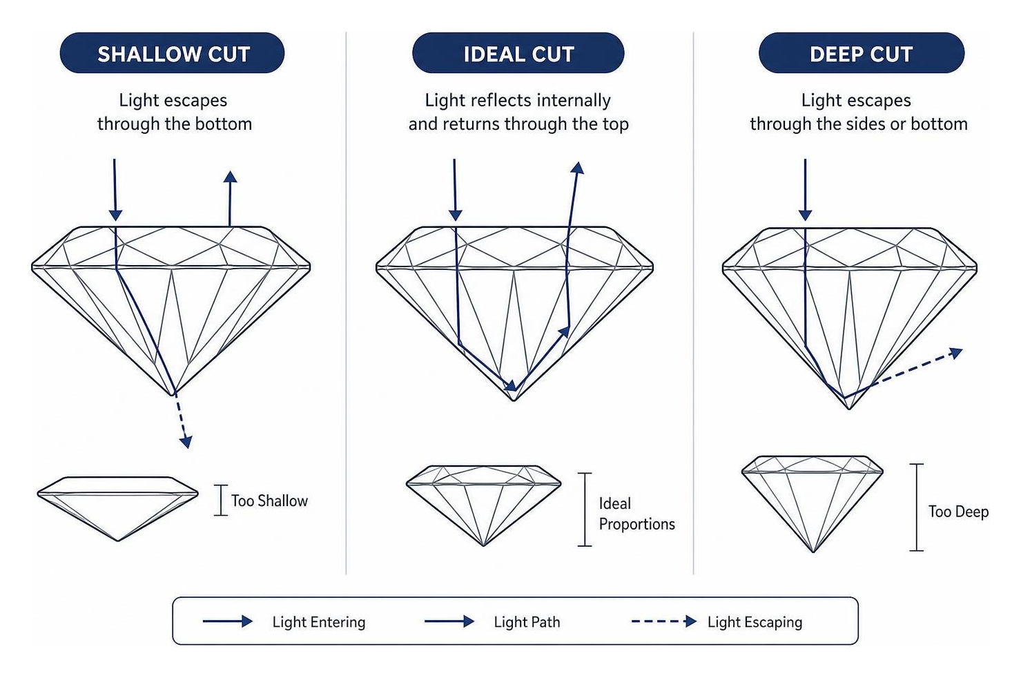 Diagram of light reflection in shallow, deep, and ideal cut diamonds