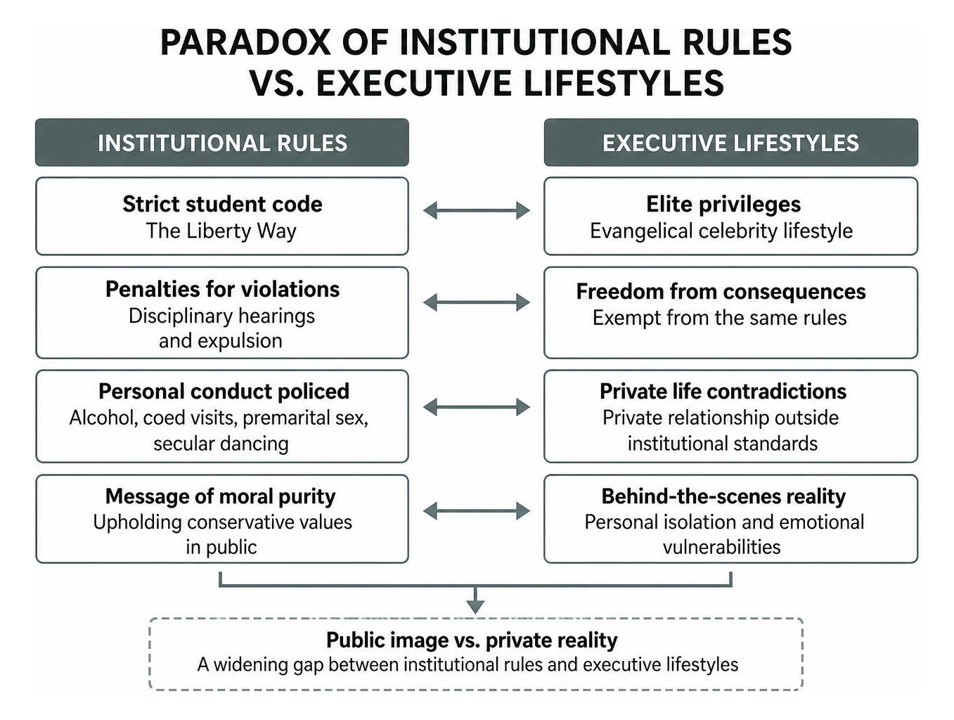 Paradox of institutional rules versus executive lifestyles Paradox of institutional rules versus executive lifestyles