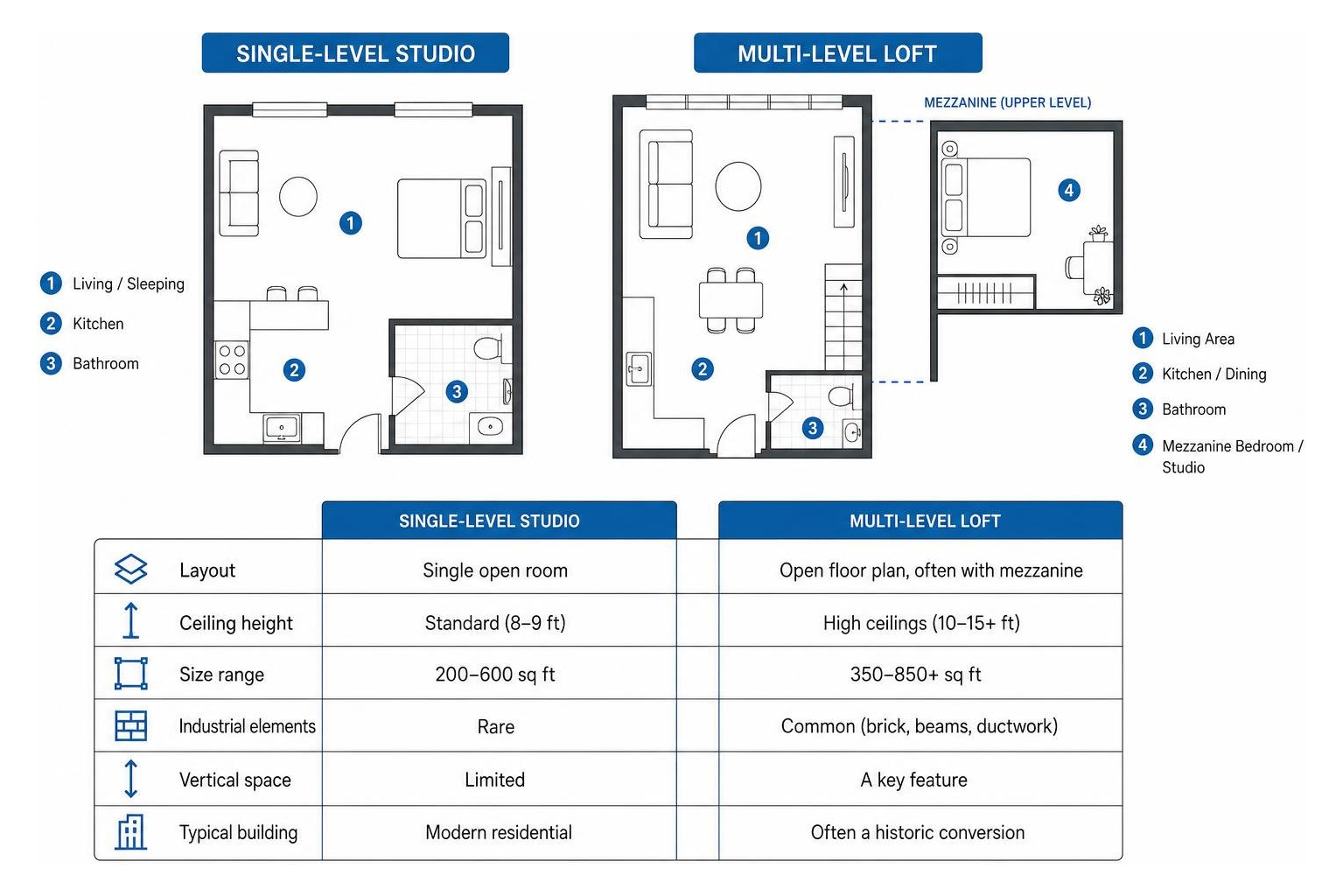 Spatial workflow comparison of single-level studio vs multi-level loft layout