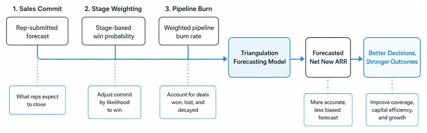 Triangulation forecasting model: combining sales commit, stage weighting, and pipeline burn