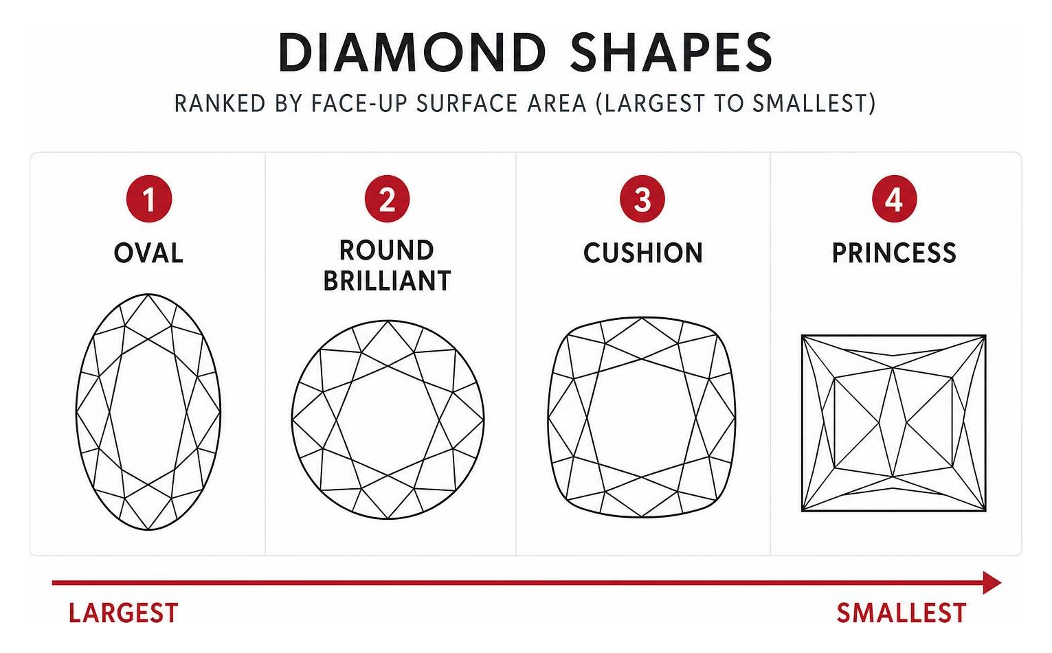Diamond shapes ranked by face-up surface area comparison