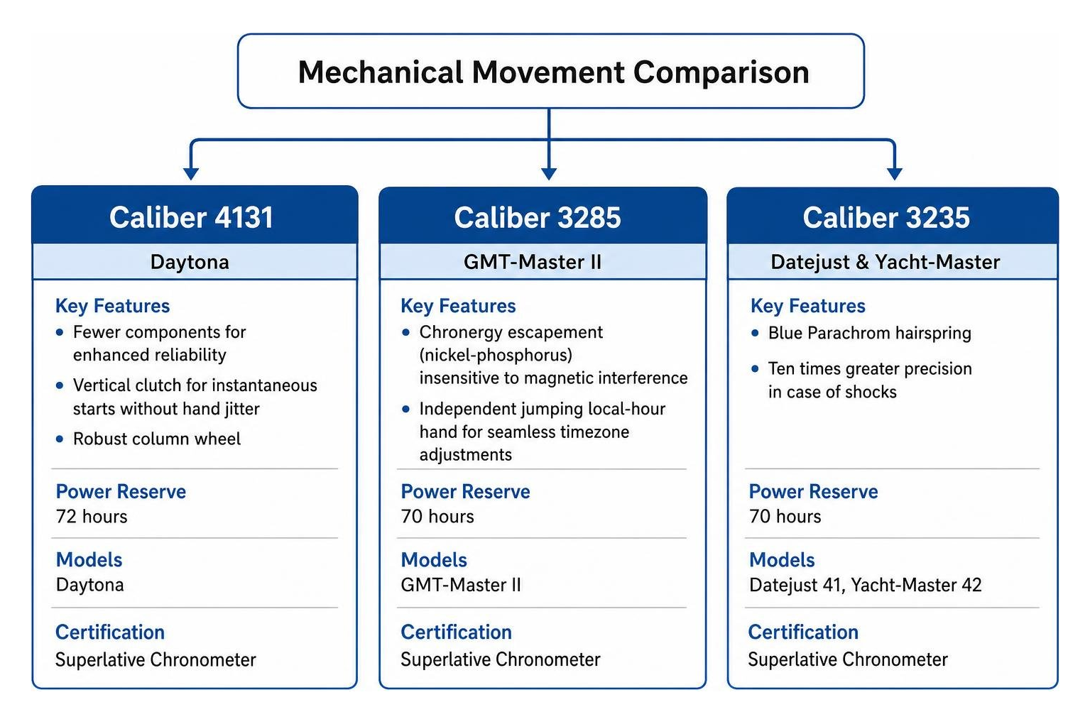 Mechanical movement comparison flow Mechanical movement comparison flow