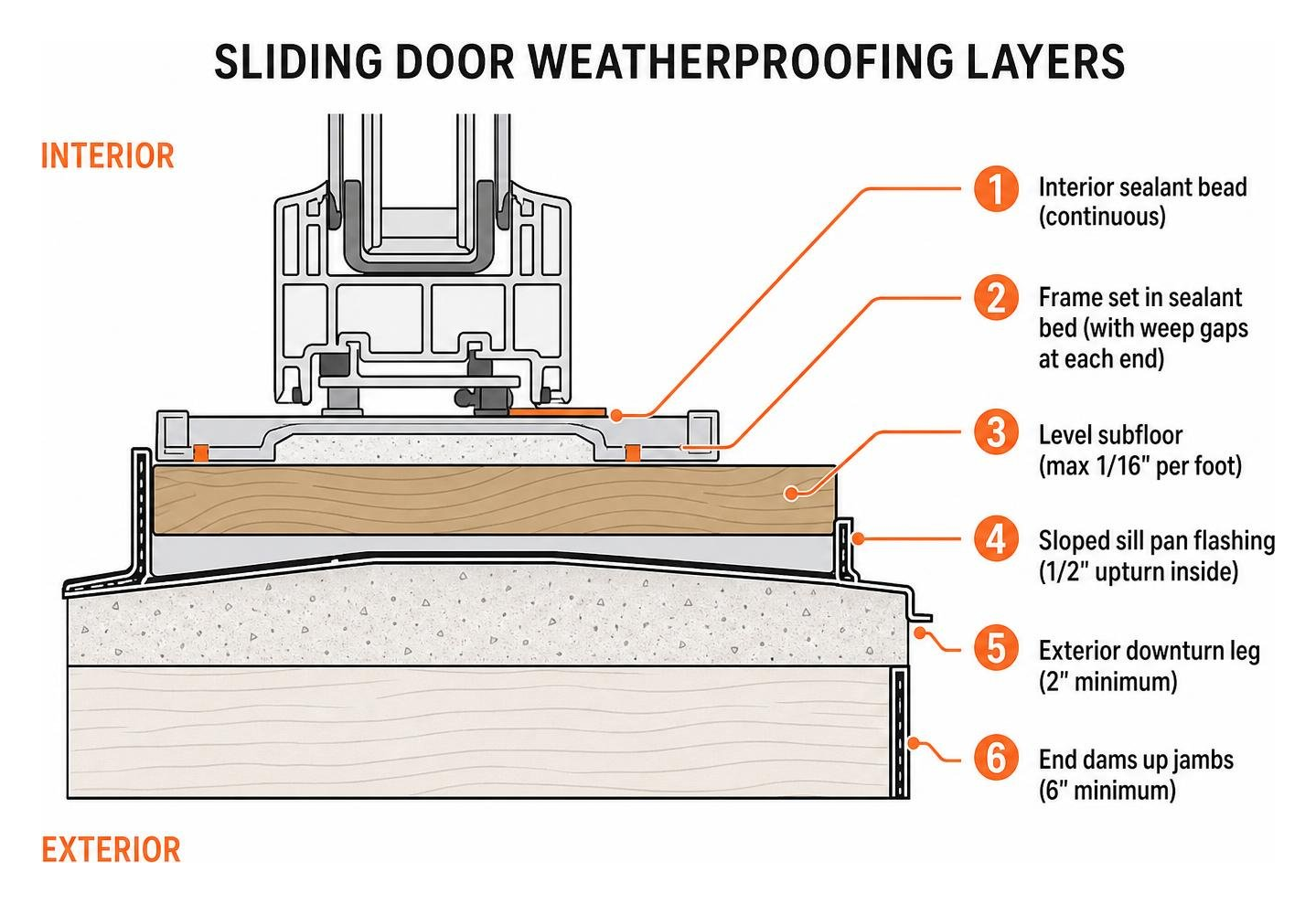 Sliding door weatherproofing layers diagram