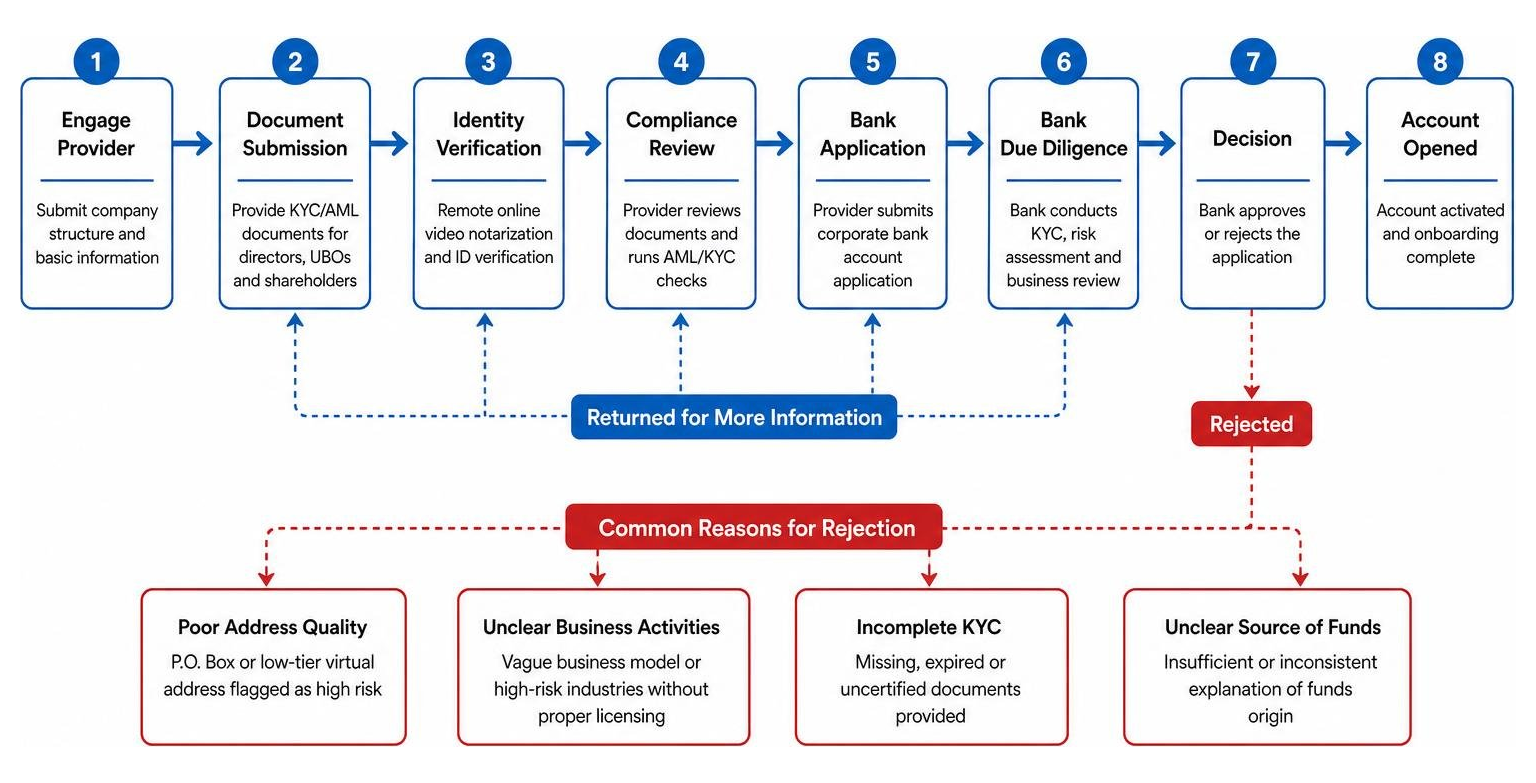 Diagram mapping the corporate bank account approval workflow and compliance gates