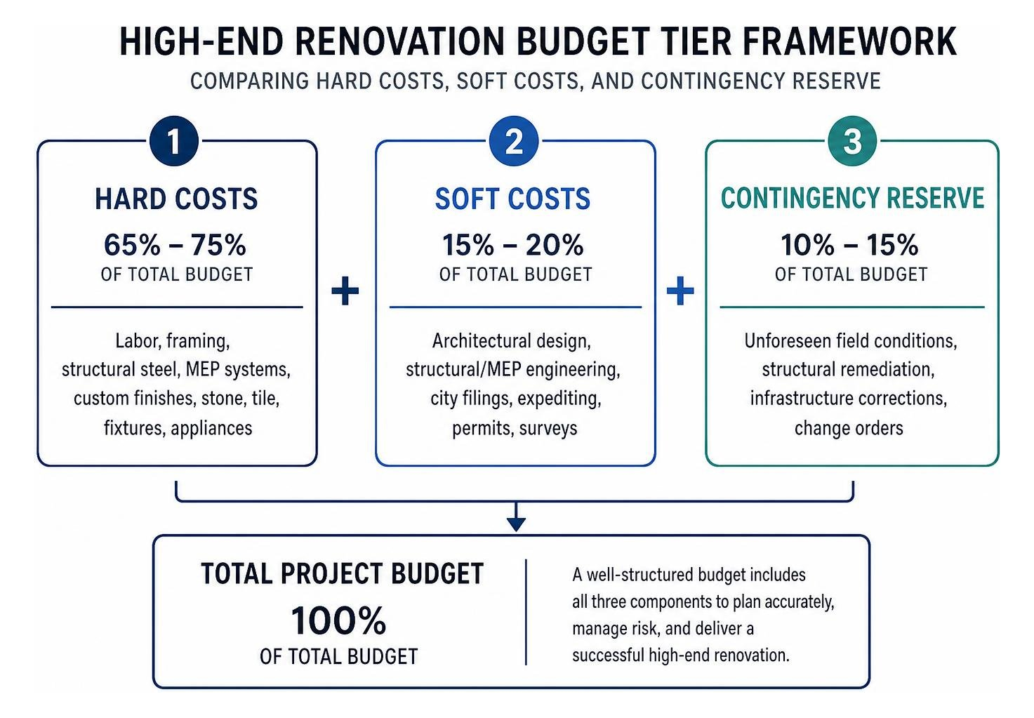High-end renovation budget tier framework comparing hard costs, soft costs, and finishes High-end renovation budget tier framework comparing hard costs, soft costs, and finishes