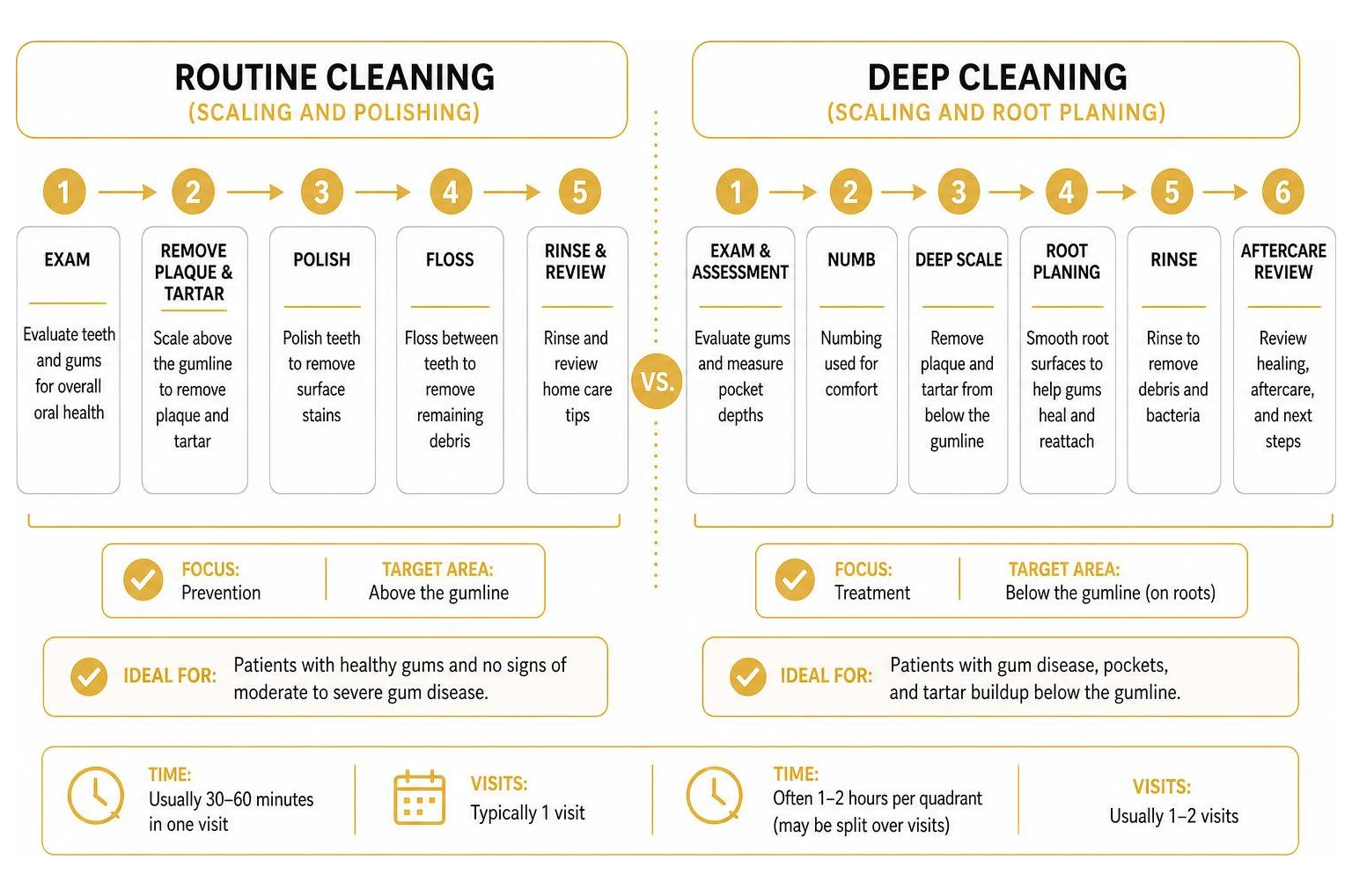 difference between routine cleaning and deep cleaning process diagram