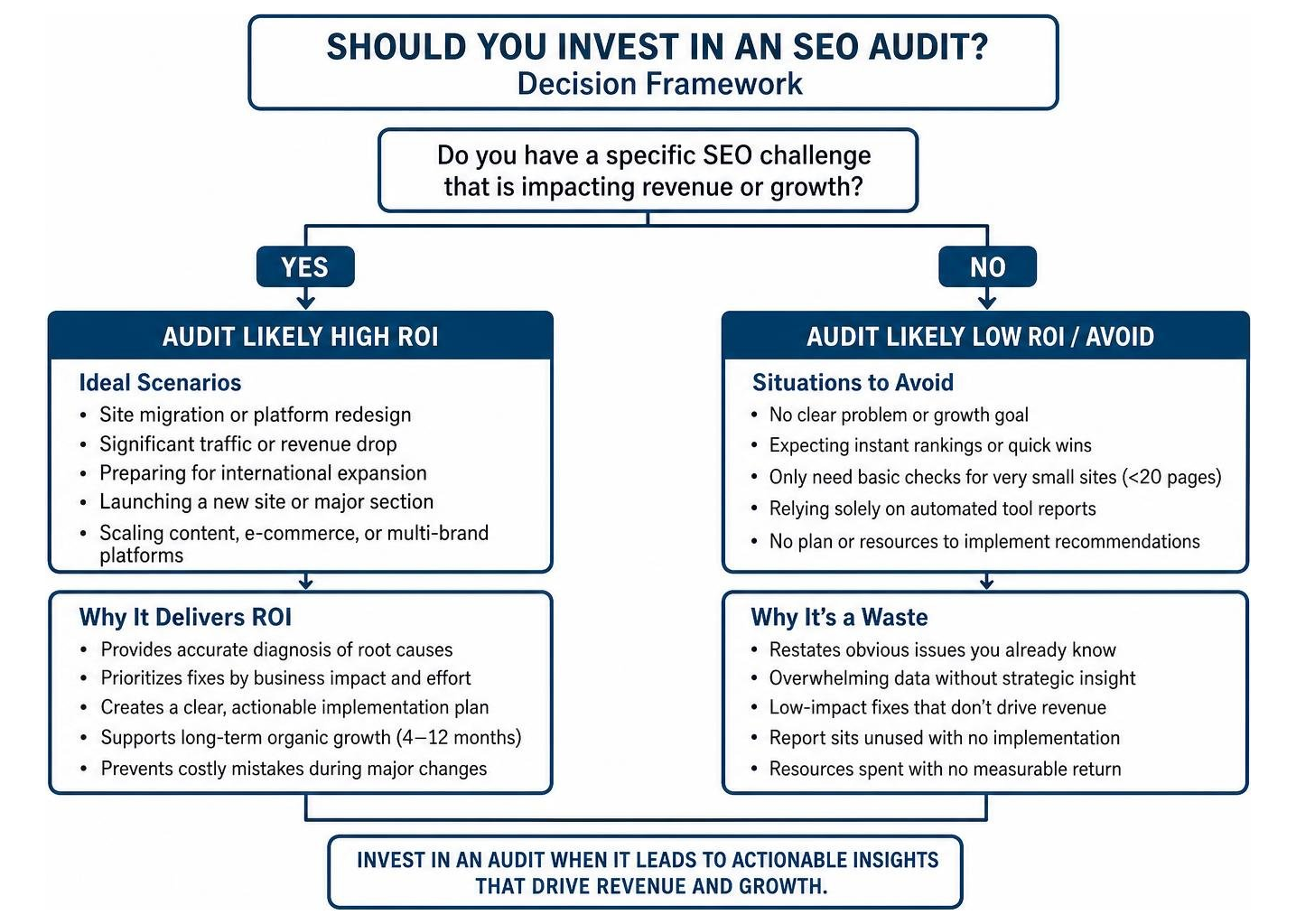 Decision framework showing when an SEO audit yields high ROI vs when to avoid it