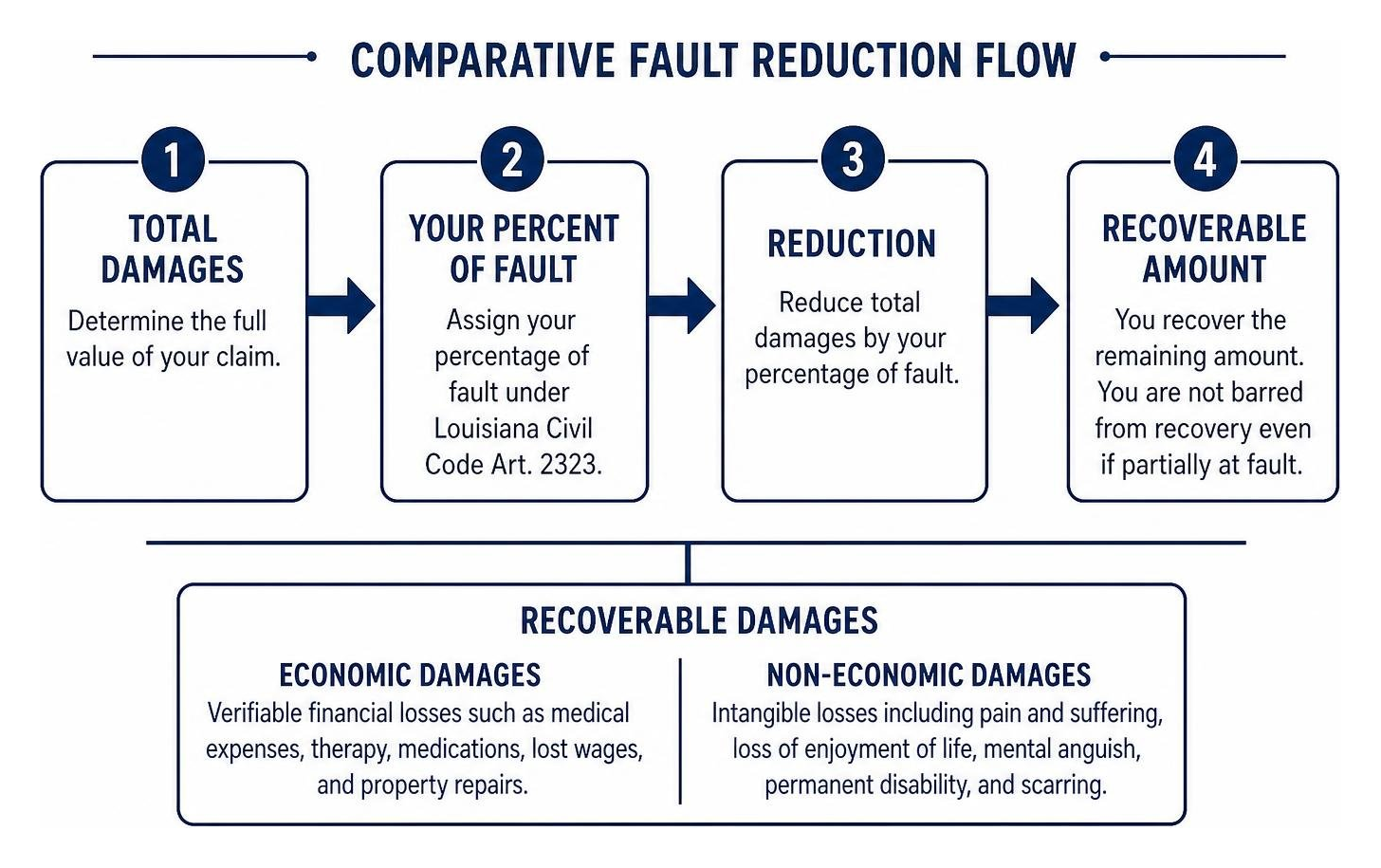 Comparative fault reduction flowchart Comparative fault reduction flowchart