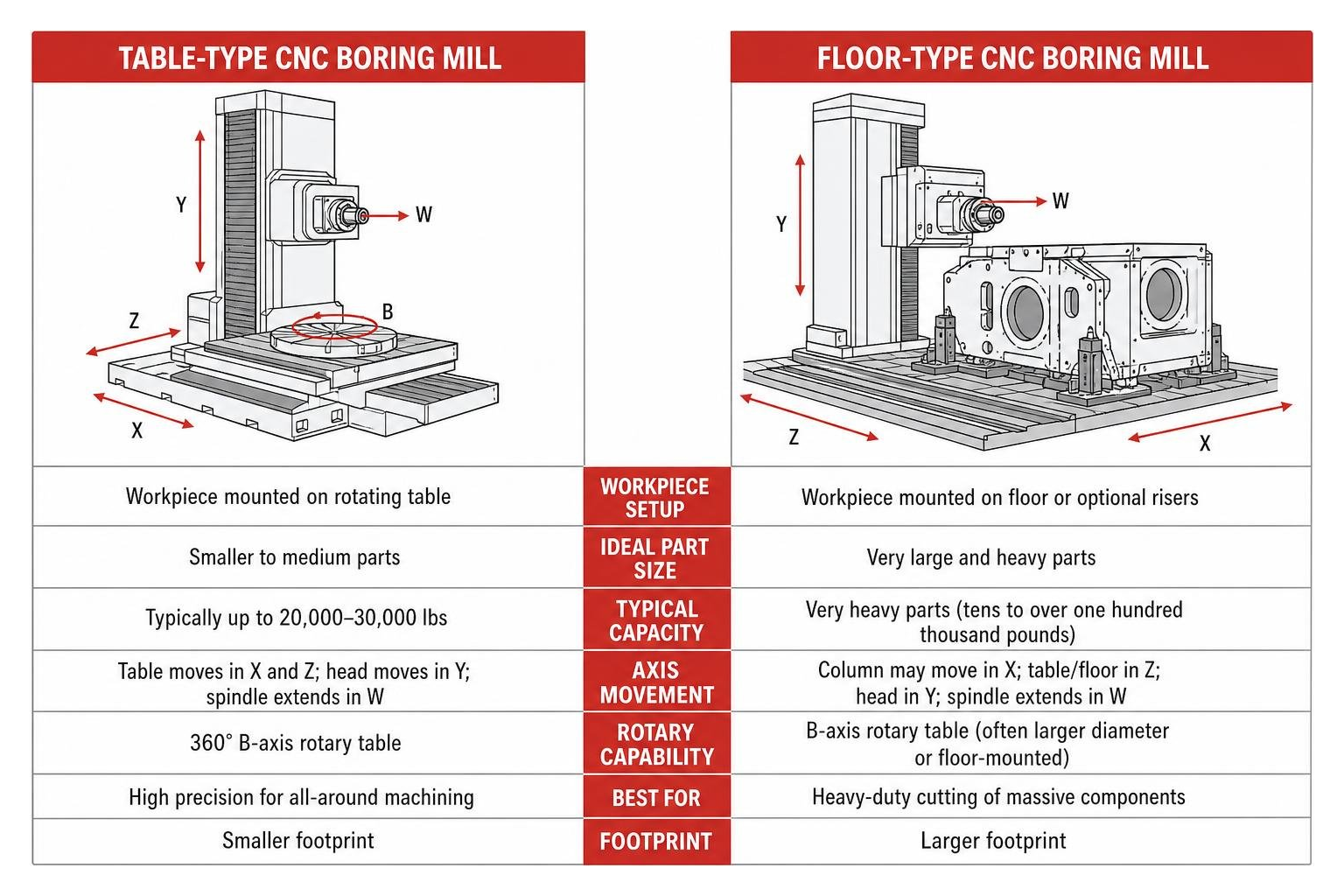 Comparison of table-type and floor-type CNC boring mill configurations Comparison of table-type and floor-type CNC boring mill configurations