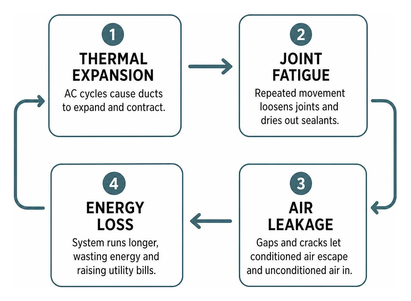 Diagram showing the cycle of thermal expansion, joint fatigue, air leakage, and energy loss