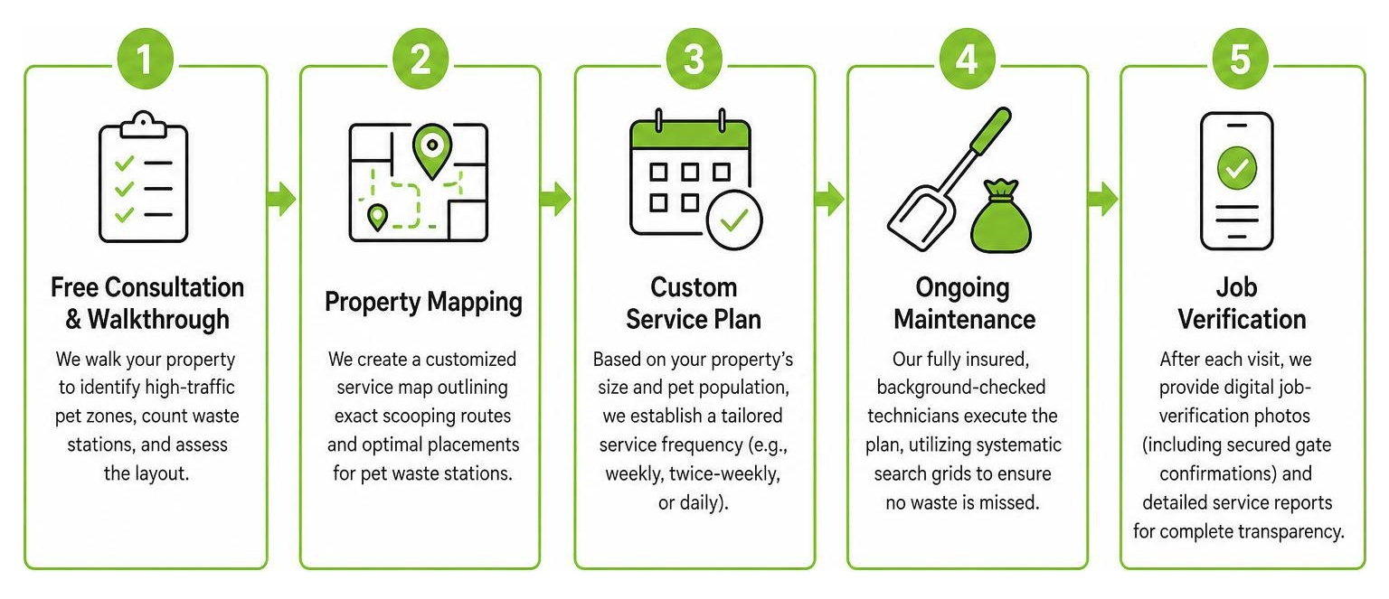 Diagram of the step-by-step commercial pet waste management workflow