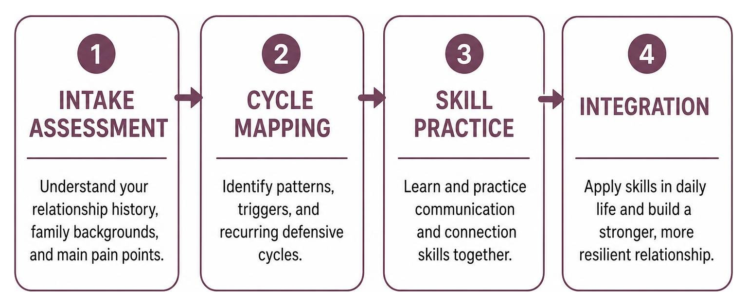 Couples counseling journey: intake assessment, cycle mapping, skill practice, integration Couples counseling journey: intake assessment, cycle mapping, skill practice, integration