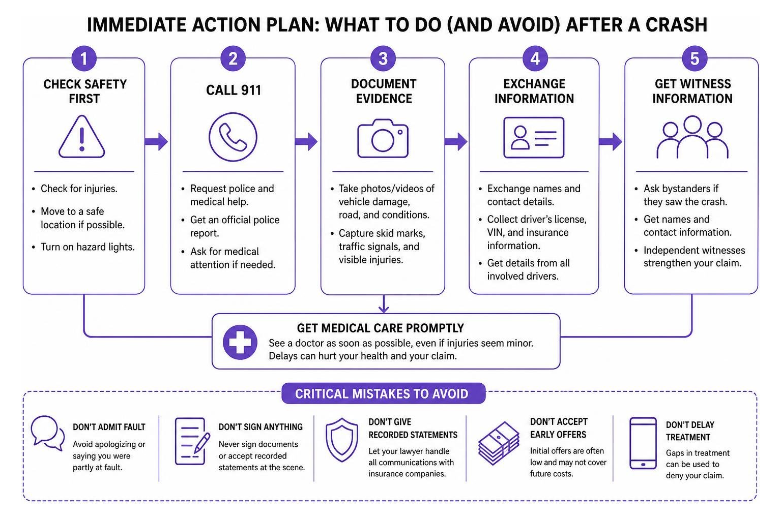 Step-by-step immediate action plan after a car crash