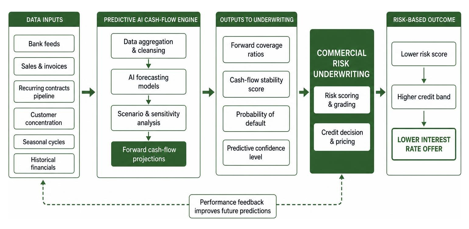 Predictive AI cash-flow pipeline feeding into commercial risk underwriting