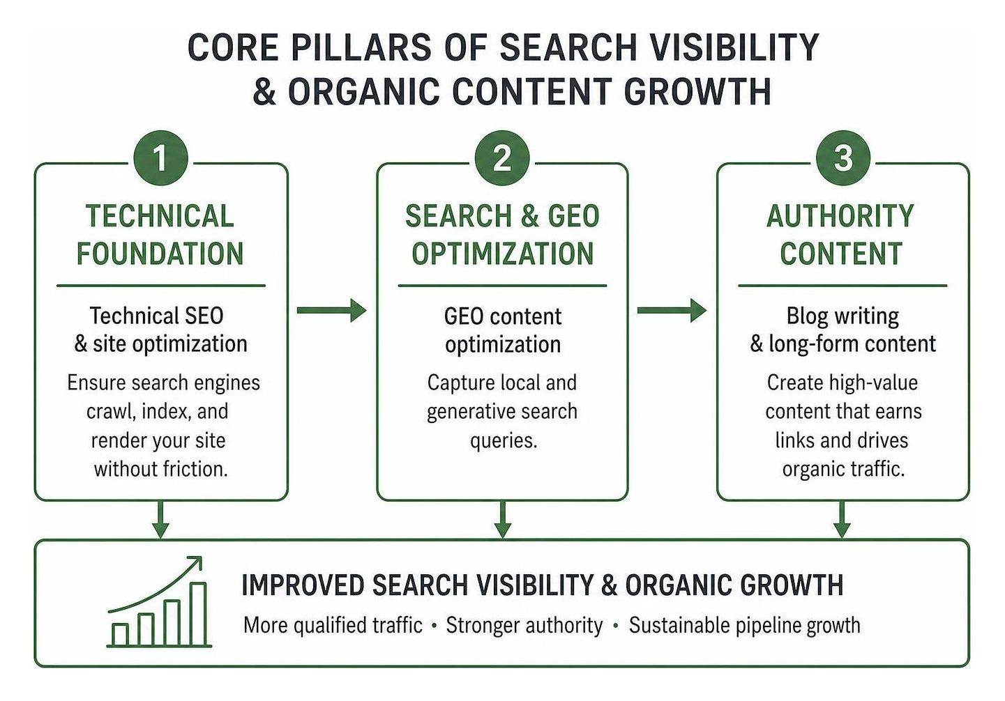 Core pillars of search visibility and organic content growth Core pillars of search visibility and organic content growth
