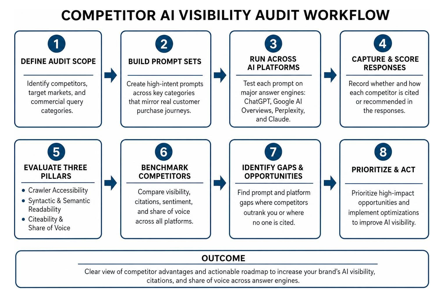 Competitor AI visibility audit workflow