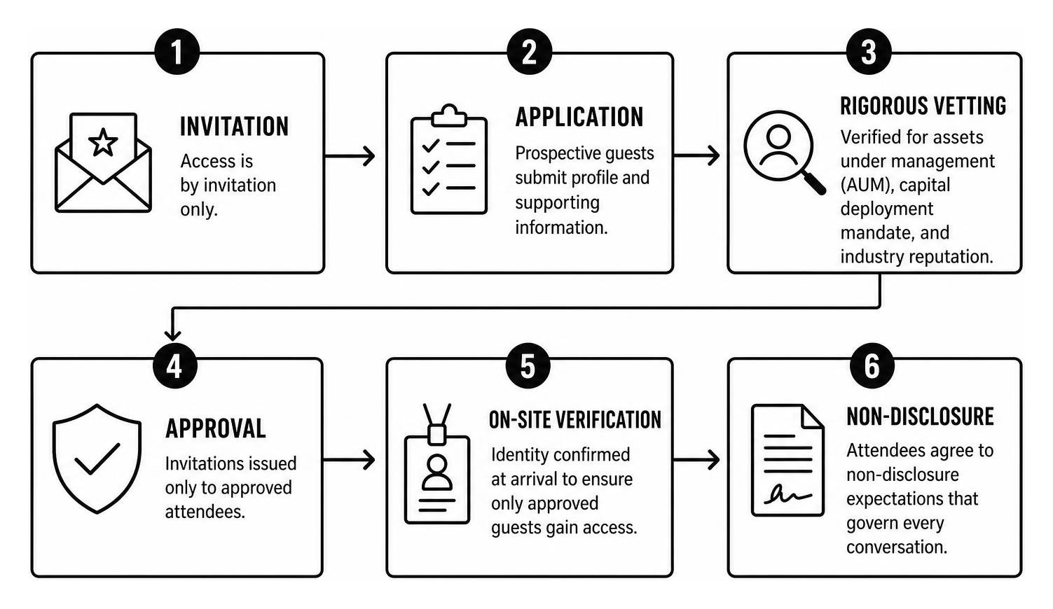 Vetting and attendee verification workflow for invite-only aviation summits Vetting and attendee verification workflow for invite-only aviation summits