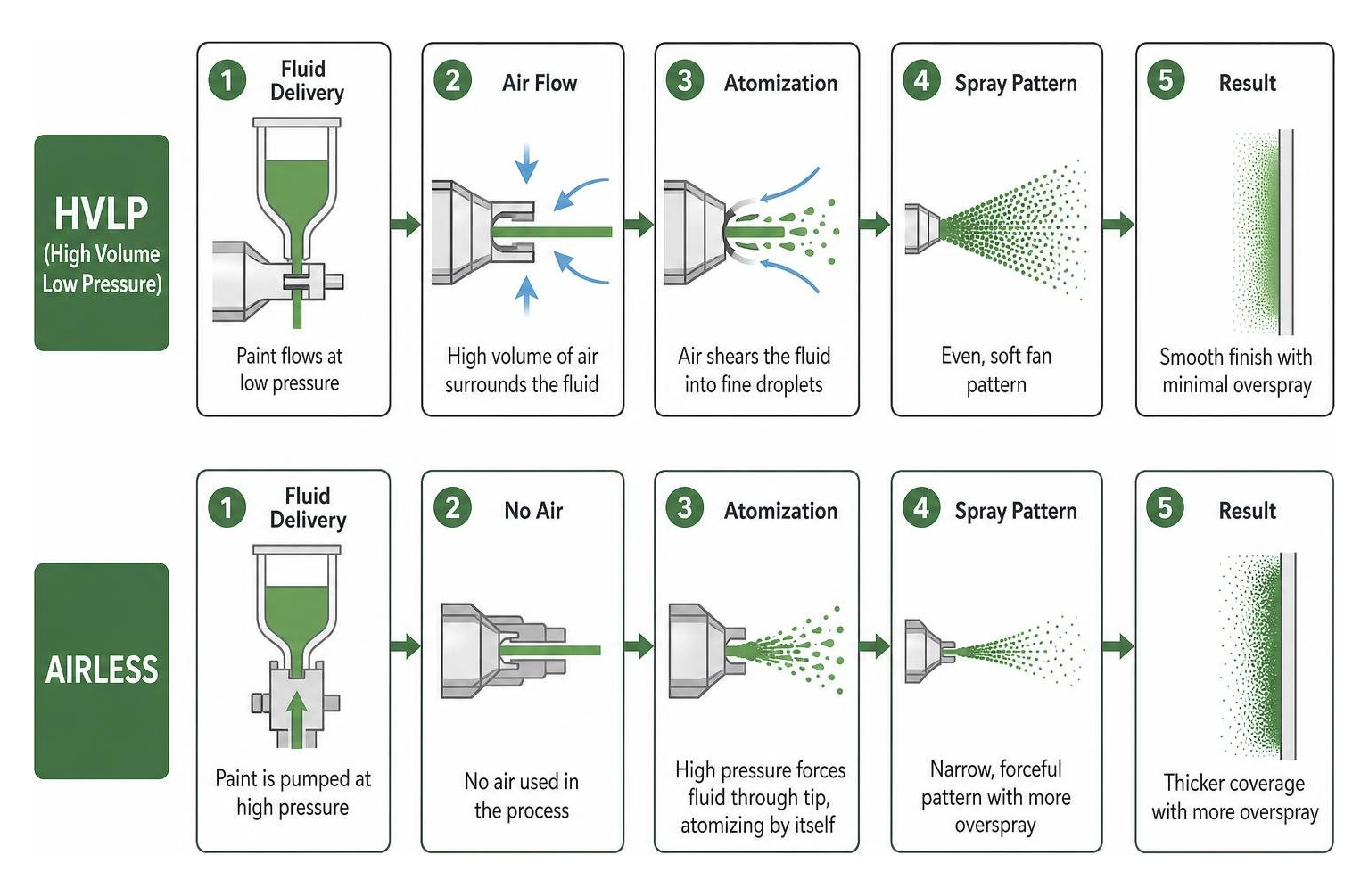 Diagram showing the fluid atomization process of HVLP versus Airless spray systems Diagram showing the fluid atomization process of HVLP versus Airless spray systems