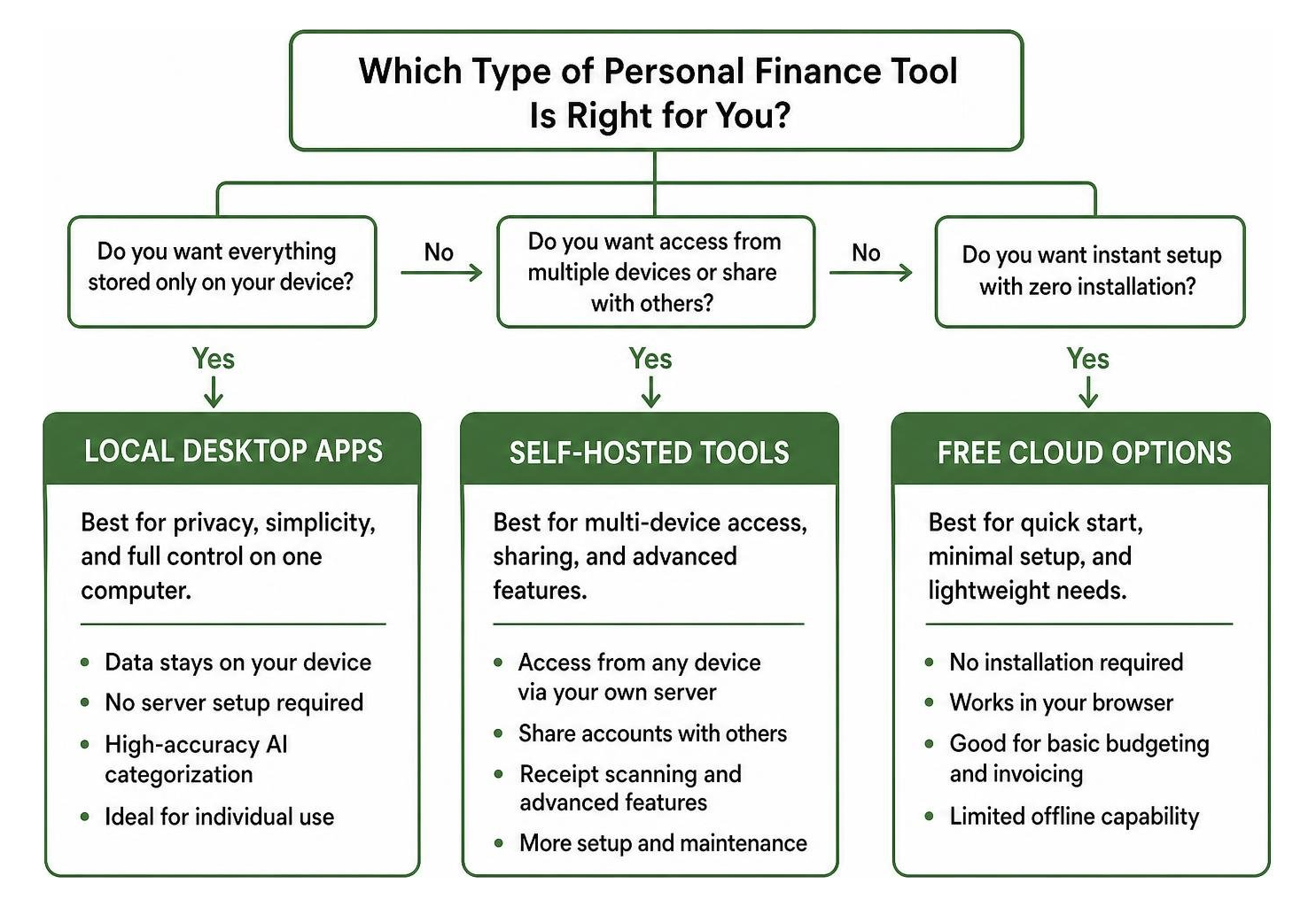 Decision diagram helping users choose between local desktop, self-hosted, and free cloud tools