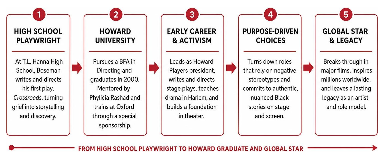 Diagram showing Chadwick Boseman's transition from high school playwright to Howard graduate and global star Diagram showing Chadwick Boseman's transition from high school playwright to Howard graduate and global star