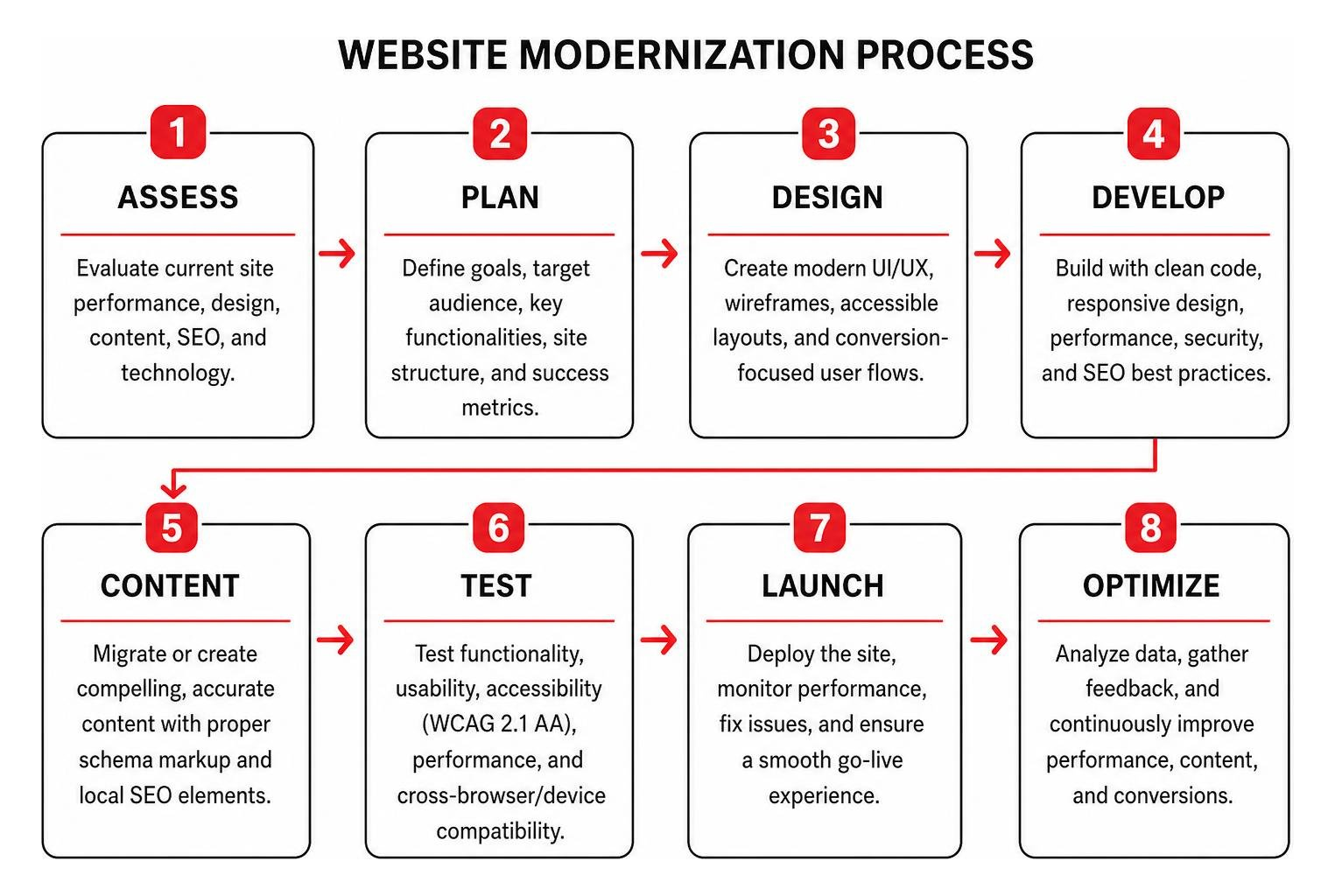 website modernization process flowchart
